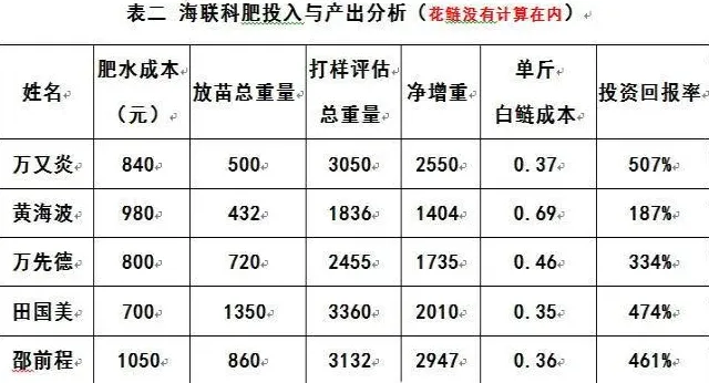 坚持使用藻源素 花白鲢鱼养殖高效稳产