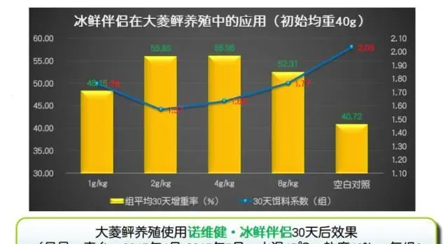 根源诺维健系列产品在工厂化养殖多宝鱼南美白对虾上应用案例