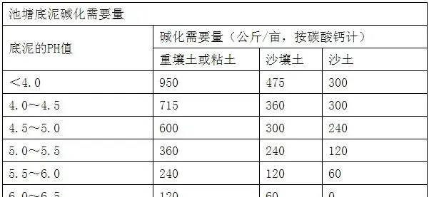 成功养殖南美白对虾第一步，了解池塘水质属性及底质处理