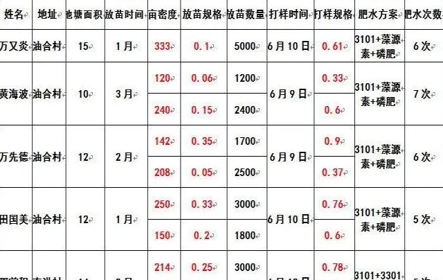 坚持使用藻源素 花白鲢鱼养殖高效稳产