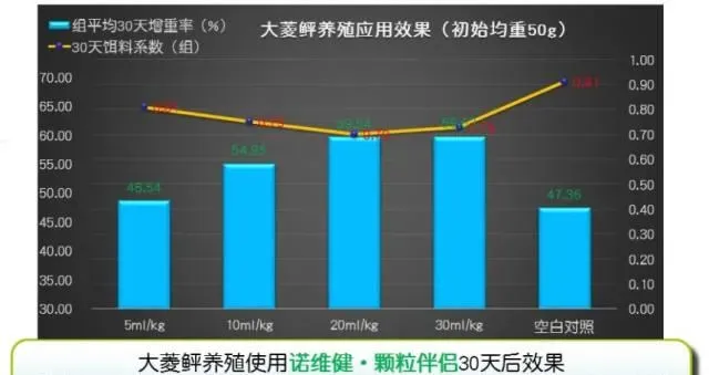 根源诺维健系列产品在工厂化养殖多宝鱼南美白对虾上应用案例