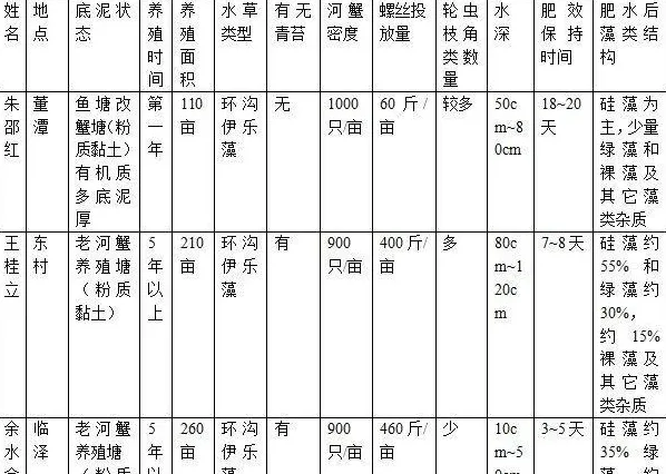 北京水世纪“纳米黑金+肥水旺”在扬州地区河蟹塘的运用