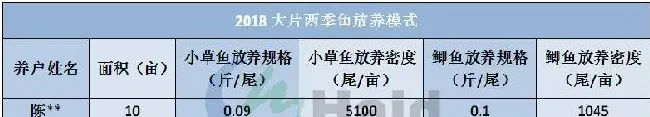 精养草鱼苗种两季鱼模式，掀起热水鱼的新风潮