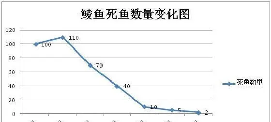 海联科二氧化氯杀菌爽水初显神效解决鲮鱼死亡问题