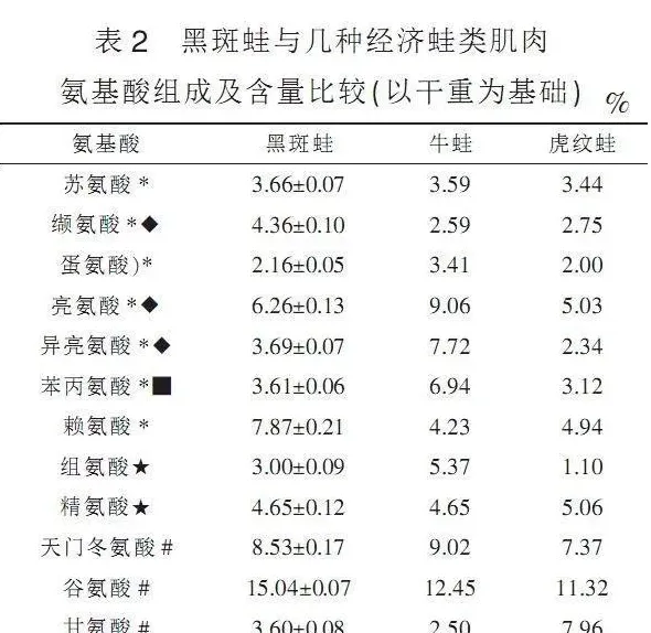 高蛋白低脂肪膳食营养价值高的黑斑蛙，人工养殖前景广阔