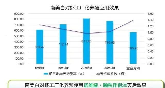 根源诺维健系列产品在工厂化养殖多宝鱼南美白对虾上应用案例