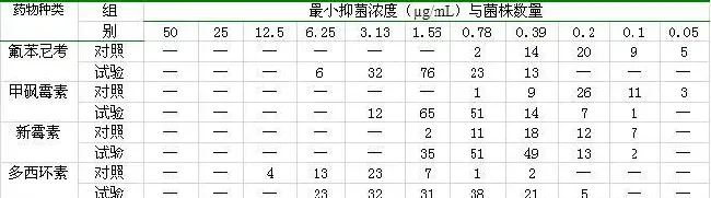 投喂氟苯尼考后黄颡鱼肠道内细菌耐药性的变化