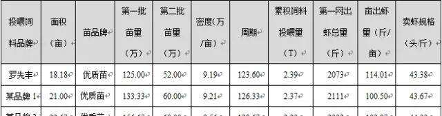 罗氏沼虾早卖一天多卖一块，“罗先丰”助你早五天卖虾