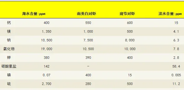 矿物质在稳定对虾养殖生态系统的作用