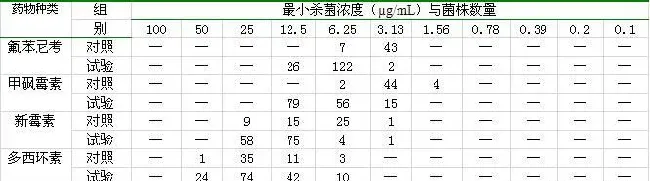 投喂氟苯尼考后黄颡鱼肠道内细菌耐药性的变化