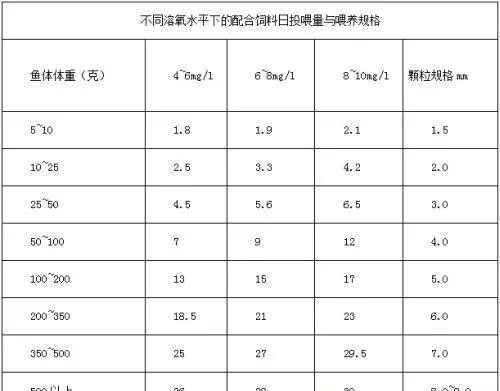 环保四步养出美味健康多宝鱼，对冰鲜投喂模式说拜拜