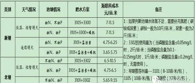 四五月份水产养殖户要做好稳定水质工作