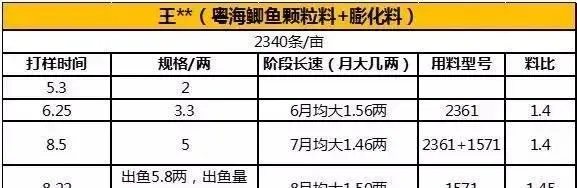 稳定压倒一切，粤海鲫鱼料养殖效果优势明显广获好评