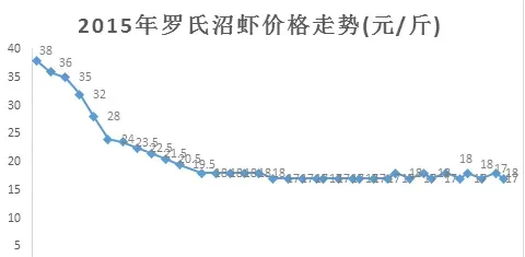 罗氏沼虾早卖一天多卖一块，“罗先丰”助你早五天卖虾