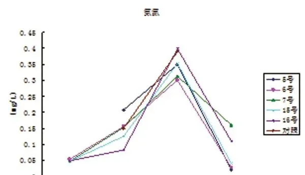 南美白对虾塘养殖环境生物调控技术的应用