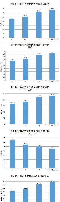 饲料中添加胆汁酸对大菱鲆生长性能的影响