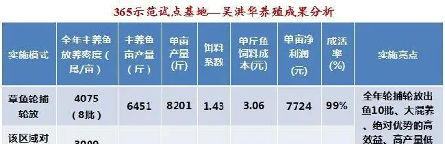 看懂这些养殖模式 草鱼罗非鱼根本不愁卖