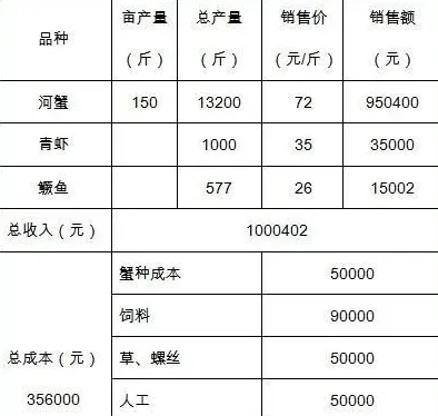 天邦饲料助养殖户养出大规格大闸蟹卖上好价钱