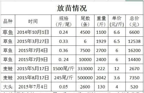 主养草鱼＋搭配土鲮麦鲮花鲢白鲢 轮捕轮放效益不错