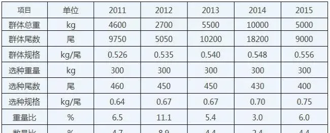 河鲈人工繁殖及夏花发塘技术的研究