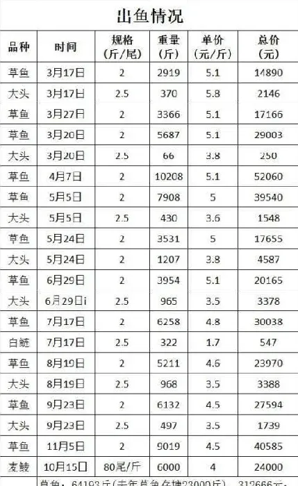 主养草鱼＋搭配土鲮麦鲮花鲢白鲢 轮捕轮放效益不错