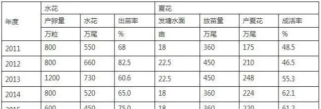 河鲈人工繁殖及夏花发塘技术的研究