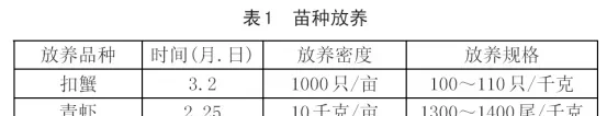 池塘河蟹新混养模式：生态养殖，效益高