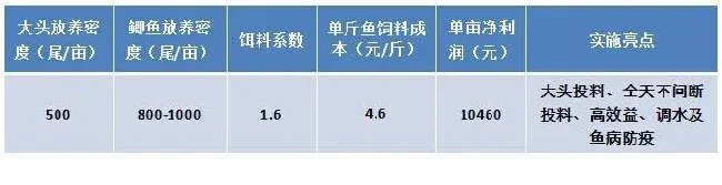 看懂这些养殖模式 草鱼罗非鱼根本不愁卖