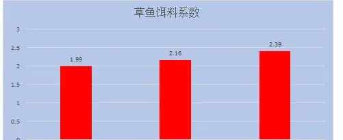 使用活肥养鱼，和其他生物肥、磷肥相比有什么优势