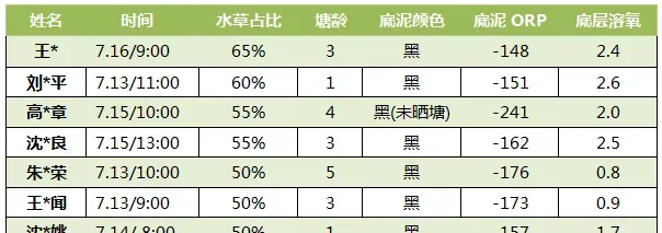 高温缺氧，要“闷死”螃蟹了！你要这样破局