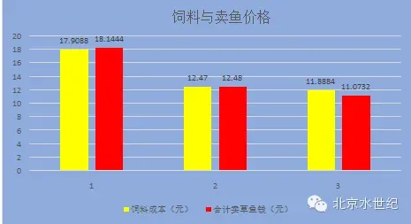 使用活肥养鱼，和其他生物肥、磷肥相比有什么优势