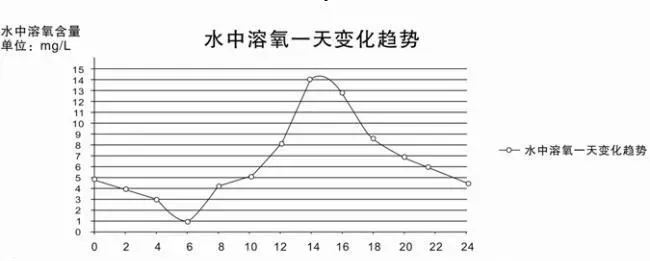 水产养殖过程中溶解氧的详细解说