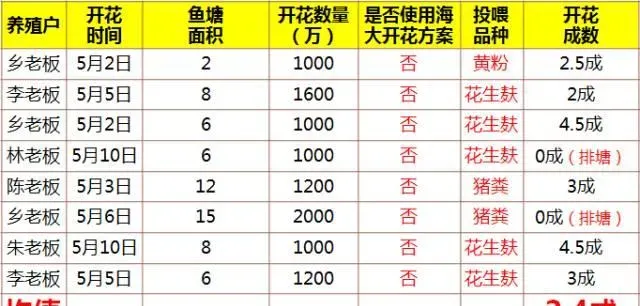 使用海大鲮鱼料配合海大鲮鱼开花方案效果显著