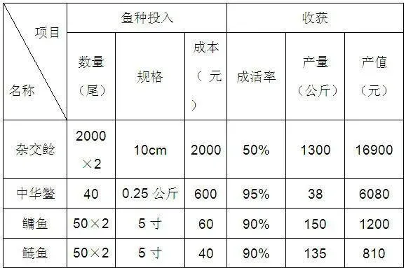 鲶鳖混养健康高效养殖技术