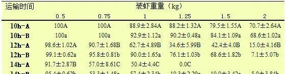 日本沼虾青虾活体长途运输研究