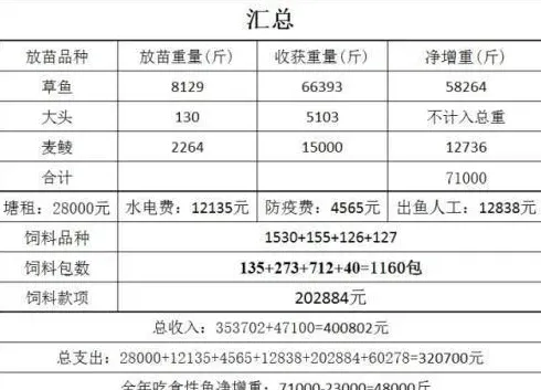 主养草鱼＋搭配土鲮麦鲮花鲢白鲢 轮捕轮放效益不错