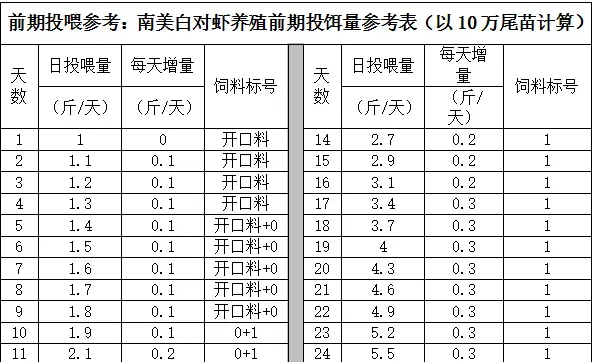 南美白对虾苗已经放了，这虾宝宝该如何喂食呢？