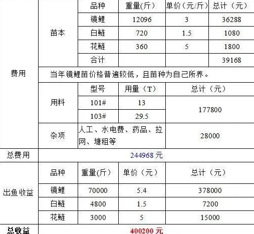 高密度高产主养镜鲤，辽宁365示范户亩效益突破万元