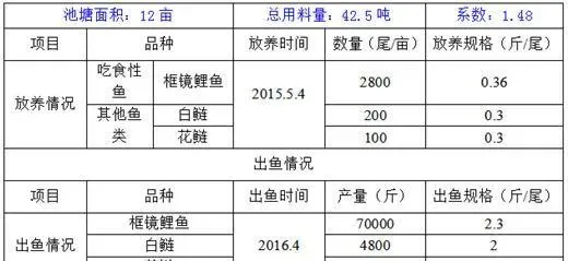 高密度高产主养镜鲤，辽宁365示范户亩效益突破万元