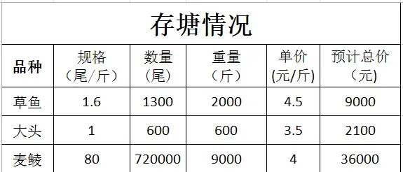 主养草鱼＋搭配土鲮麦鲮花鲢白鲢 轮捕轮放效益不错