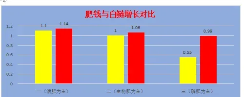 使用活肥养鱼，和其他生物肥、磷肥相比有什么优势