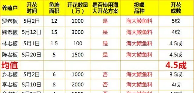 使用海大鲮鱼料配合海大鲮鱼开花方案效果显著