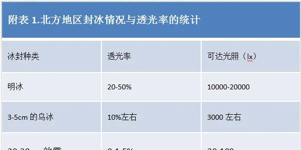 冬天来了，越冬期间的鱼塘管理要做哪些工作