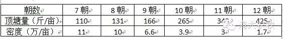 草鱼种朝苗培育现状与技术要点