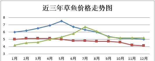 草鱼鳊鱼鲫鱼行情走高，养鱼户如何让早春鱼儿赢在起跑线上