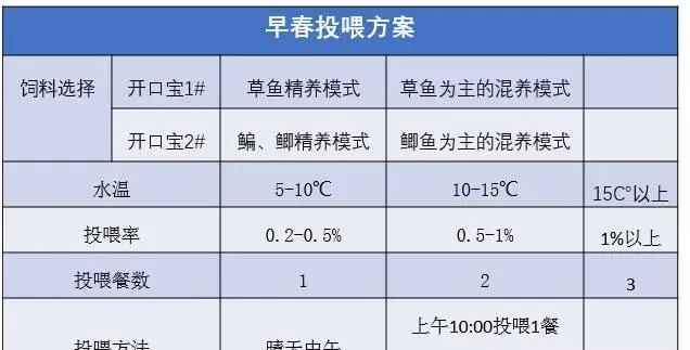 草鱼鳊鱼鲫鱼行情走高，养鱼户如何让早春鱼儿赢在起跑线上