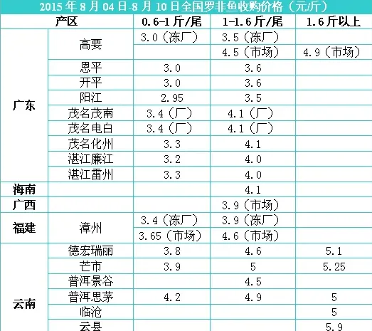 2015年秋季罗非鱼管理要抓住三个技术要点