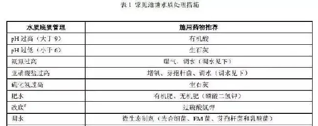 水产养殖池塘常见异常水质及其处理措施