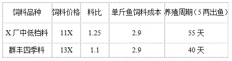 2015年秋季罗非鱼管理要抓住三个技术要点