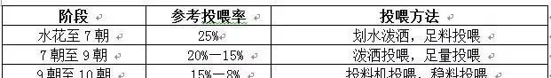 草鱼种朝苗培育现状与技术要点